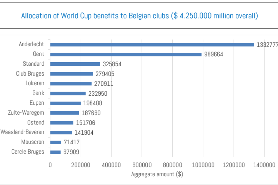 Allocation of World Cup benefits to Belgian clubs